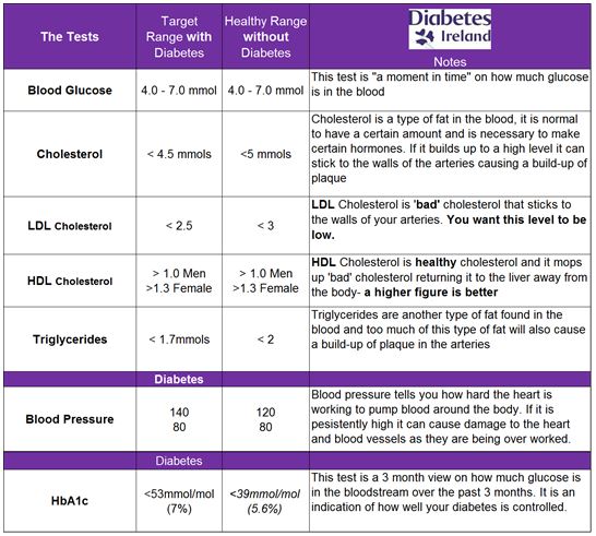 Cholestorol chart